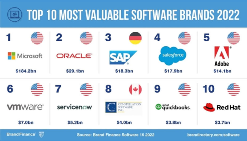 Report: Microsoft Named World’s Most Valuable Software Brand