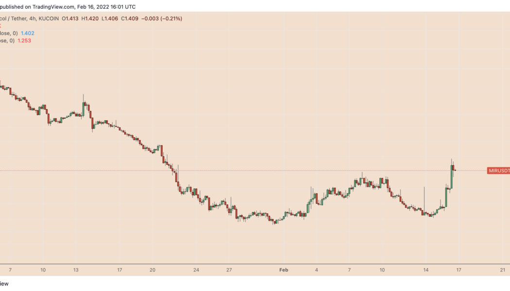 Terra’s Mirror Protocol shows first signs of bottoming after price gains 30% in 48 hours