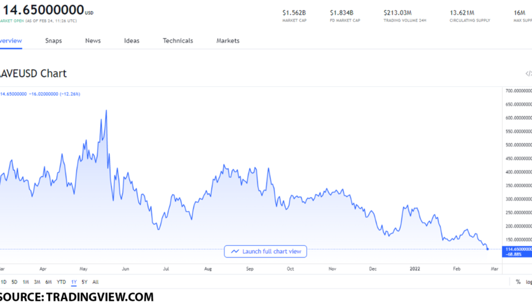 The best tokens over $100 you can buy on February 24, 2022: AAVE, KSM and ILV