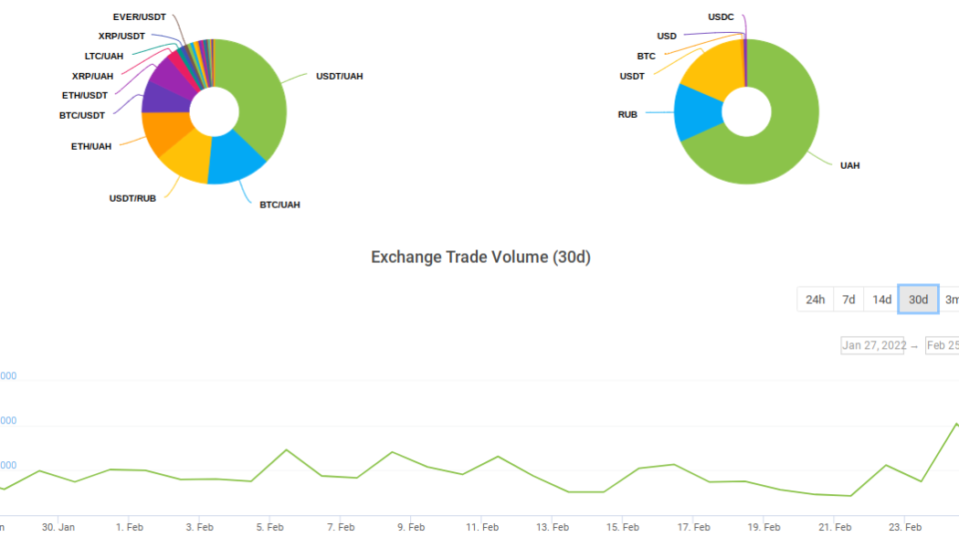 Ukraine Bitcoin exchange volume spikes 200% as Russia war sparks currency concerns