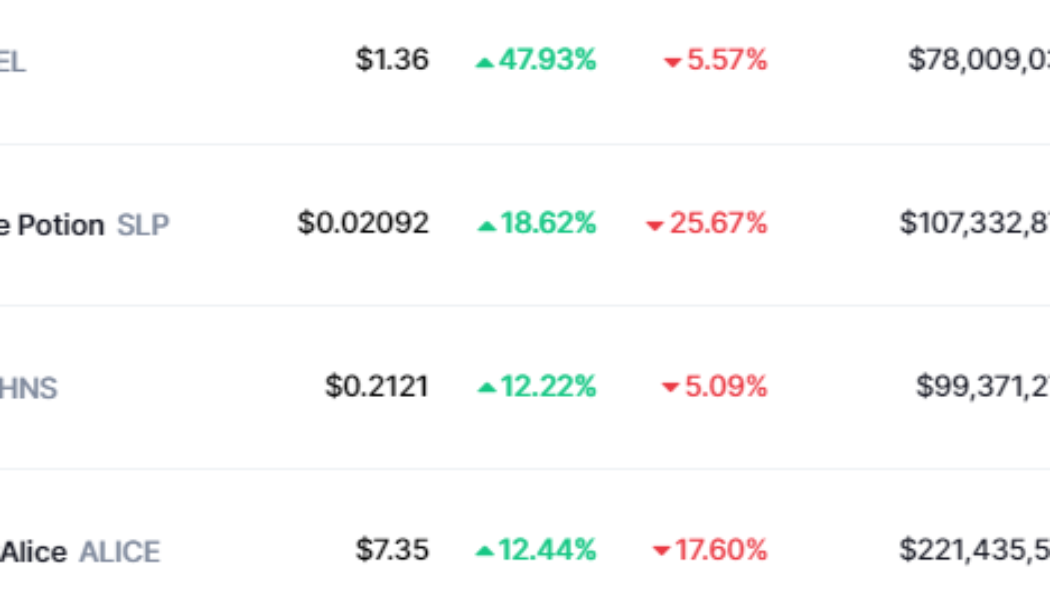 VOXEL, SLP and ALICE rally after protocol updates and a major exchange listing