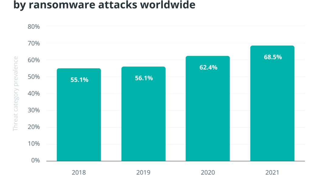 Want to weed out ransomware? Regulate crypto exchanges