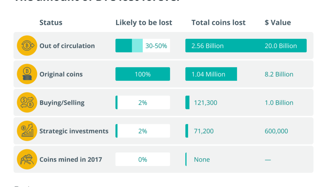 A detailed guide on how to lose all your Bitcoin investments