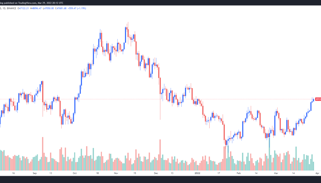 A retest is expected, but most analysts expect Bitcoin price to extend much higher