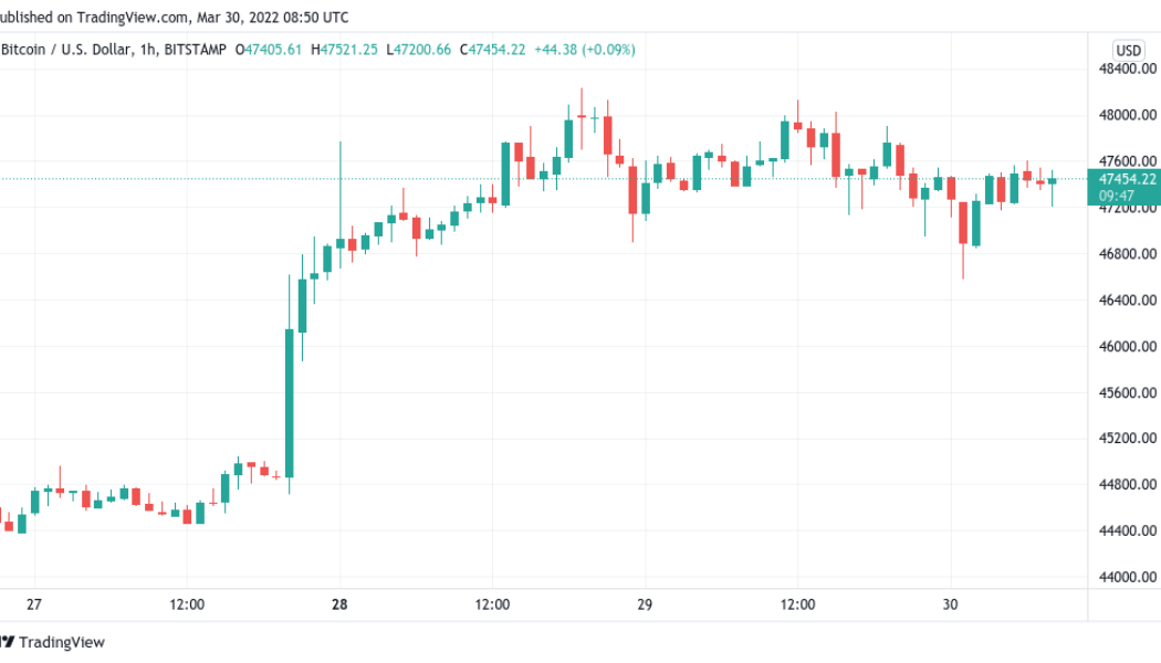 Bitcoin hits 3-day low as Terra BTC buy-ins dry up below $48K