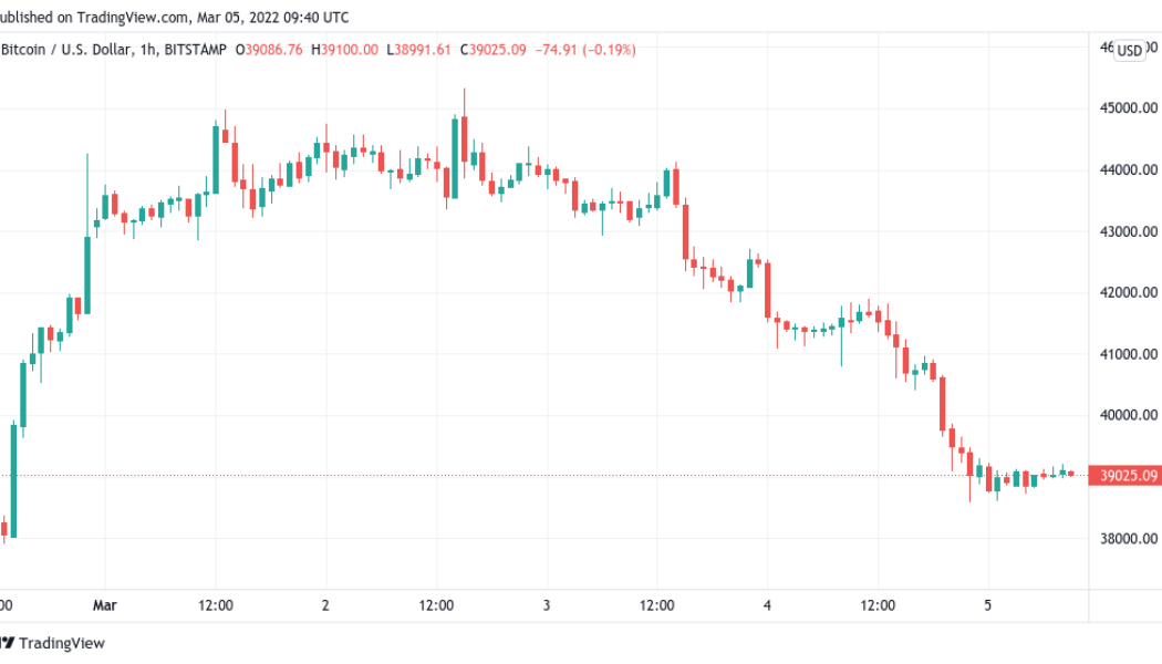 Bitcoin loses $40K as BTC price support levels give way to 1-week lows