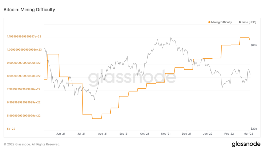 Bitcoin mining difficulty drops for the first time this year