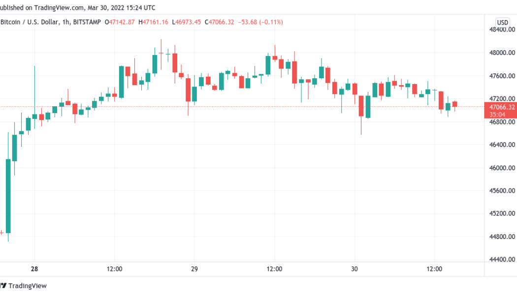 Bitcoin sentiment hits ‘greed’ in 2022 first amid calls for $45K BTC price pullback