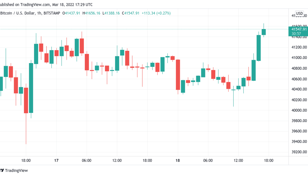 Bitcoin spikes to $41.7K highs as Ethereum nears $3K reclaim