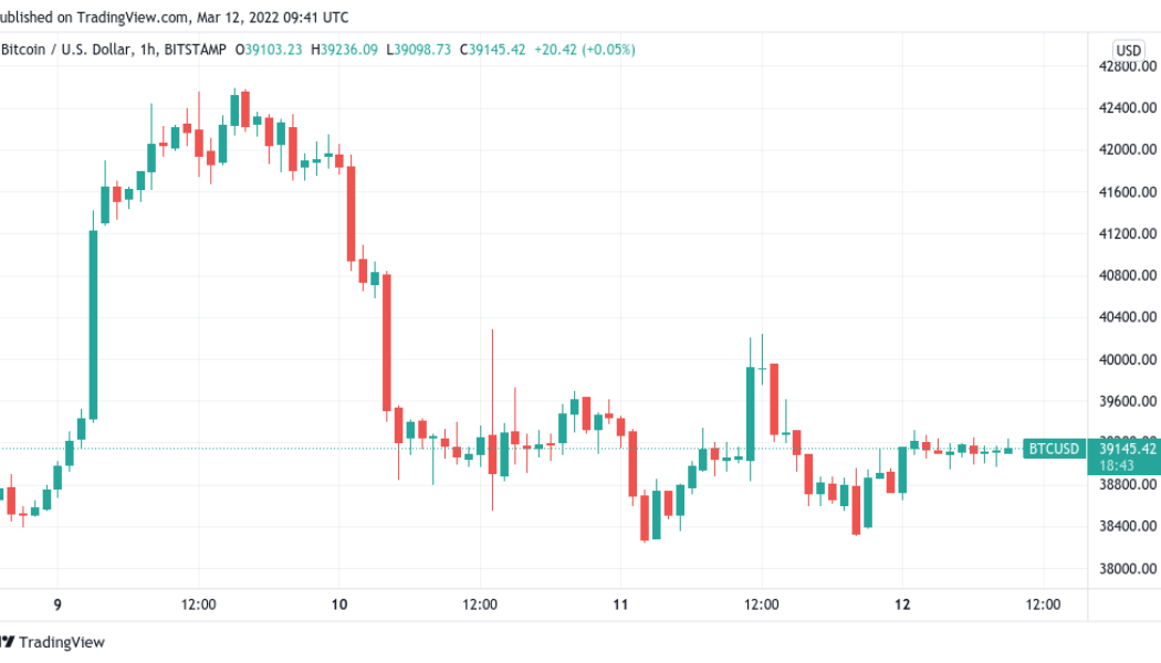 Bitcoin threatens $38K as 3-day chart hints at March 2020 Covid crash repeat