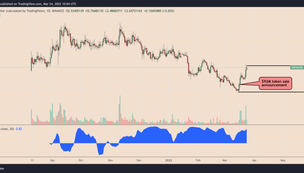 Bottomed out? MINA rises 75% nine days after hitting its worst level to date