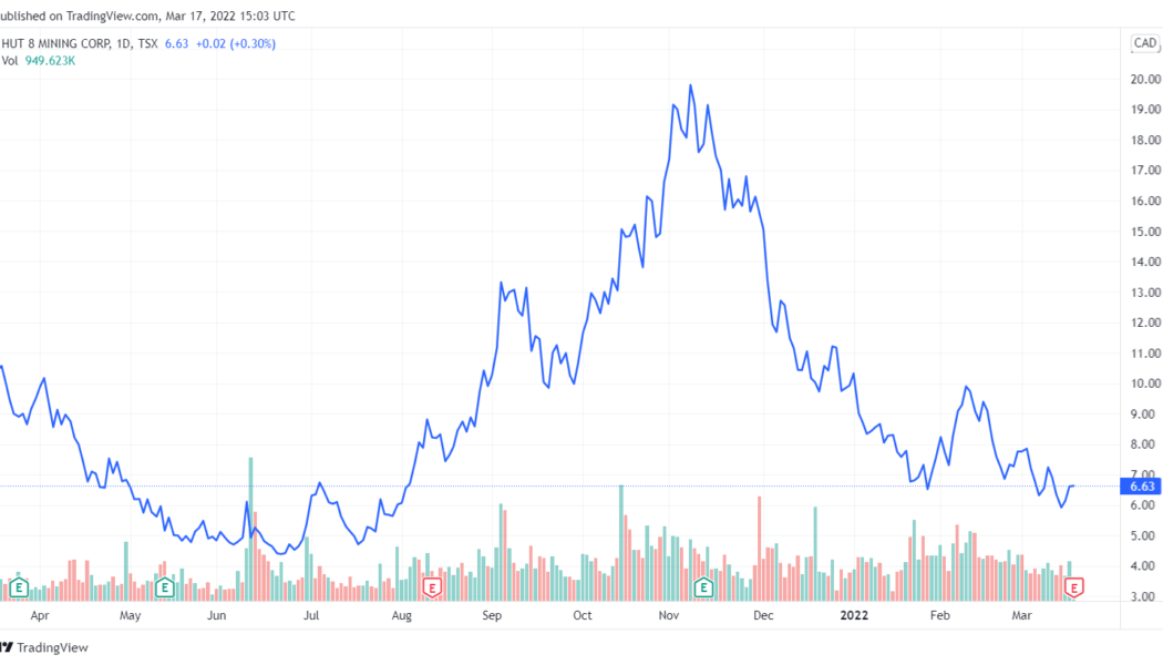 Crypto miner Hut 8 posts record revenue as BTC holdings surge 100%