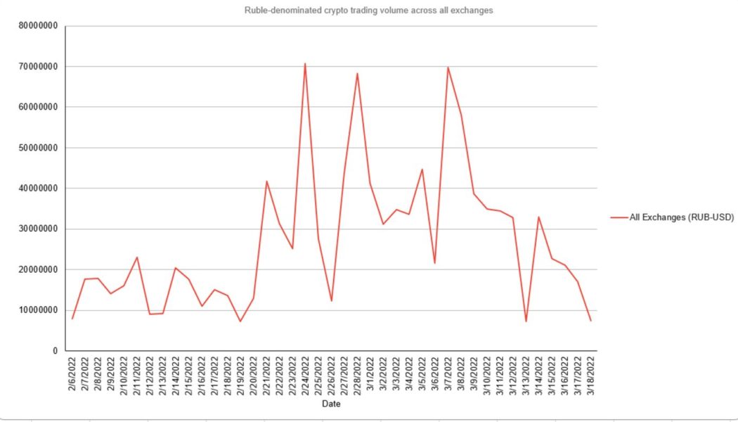 Crypto trading in rubles falls even as ECB warns again on sanctions