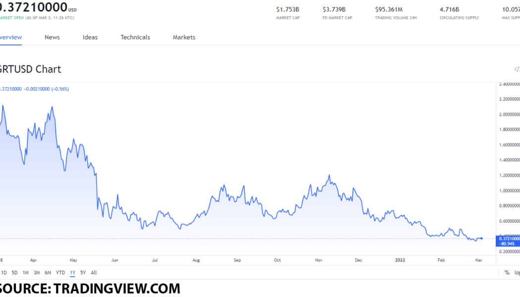 Decentralized Finance tokens you can buy right now under $1: GRT, AMP, LRC, ZRX and KEEP