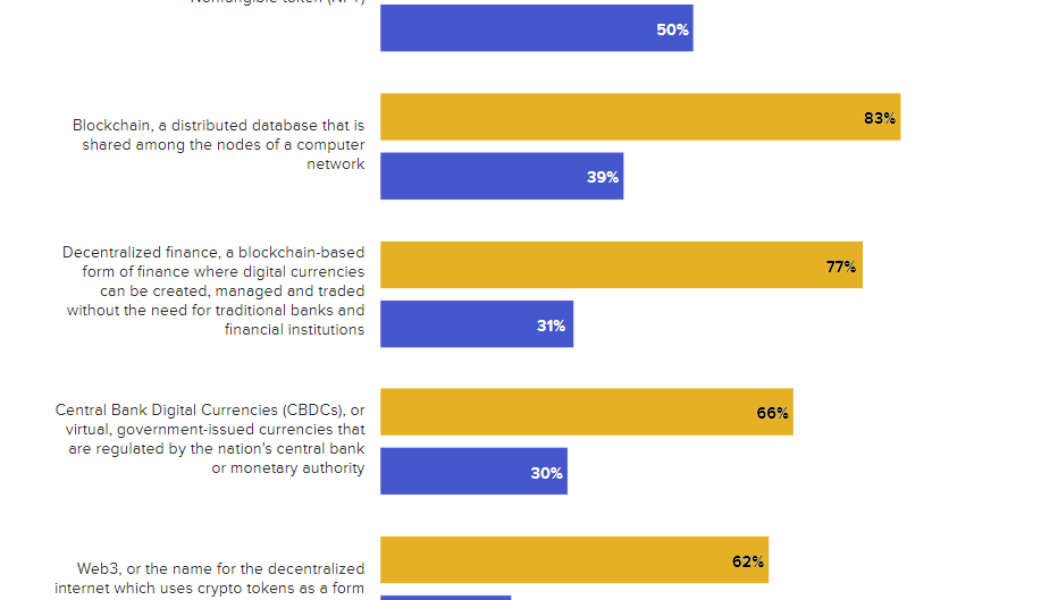 DeFi, Web3, CBDC still unknown for most: Survey