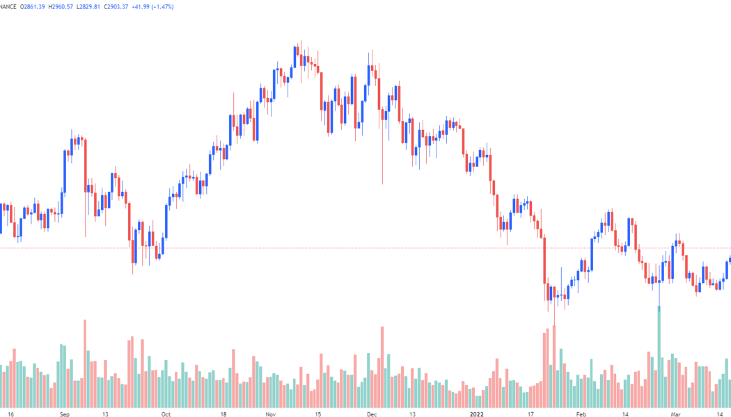 Ether bulls eye resistance at $3K as the network prepares to undergo ‘The Merge’