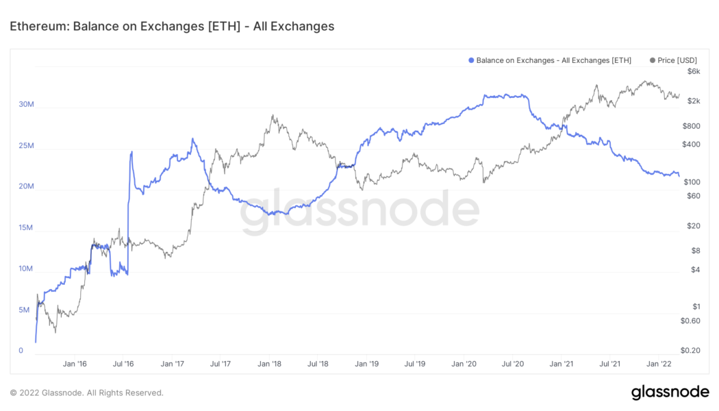 Ethereum balance on crypto exchanges falls to lowest levels since 2018