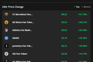 FC Barcelona and AS Roma fan tokens rally after Socios partners with UEFA