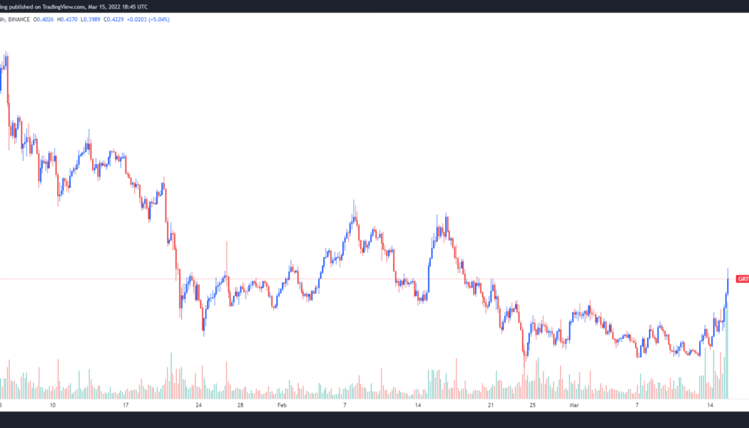 GRT rallies 39% as subgraphs migrate to The Graph’s decentralized mainnet