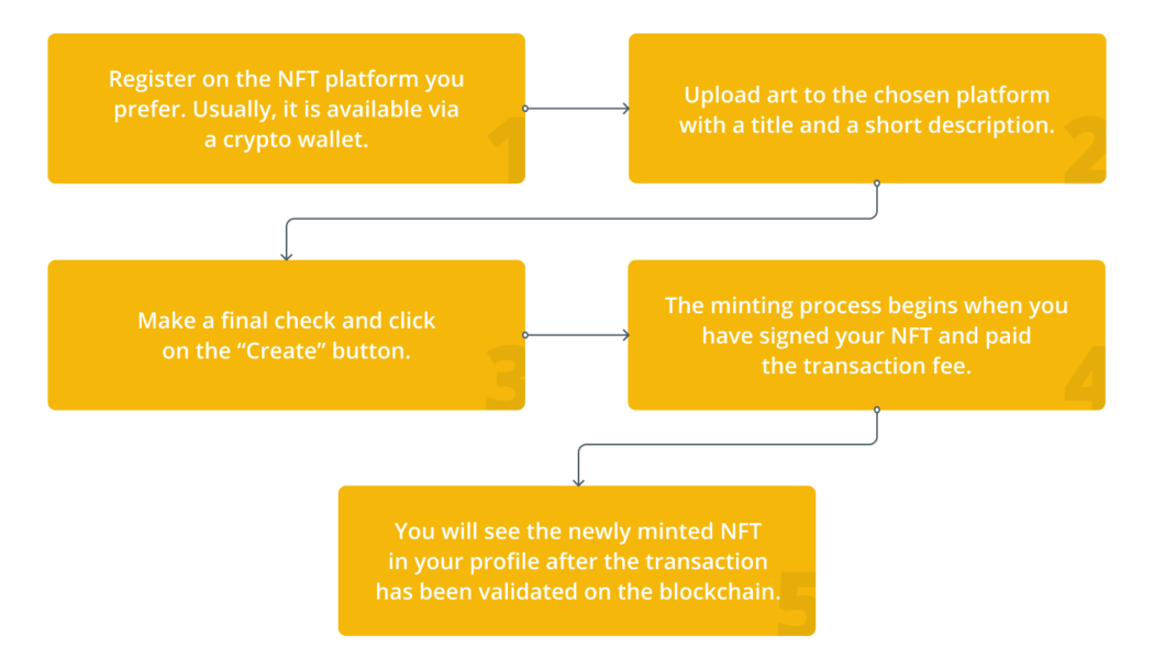 How to convert your digital art into NFTs and sell it