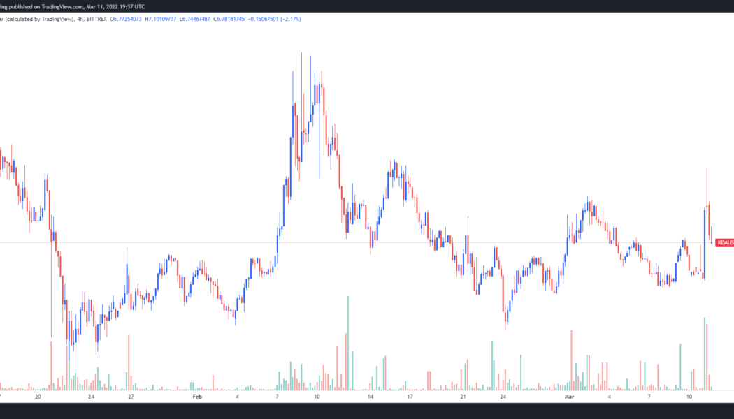 Kadena price soars by 40% after new protocol launches and a major exchange listing