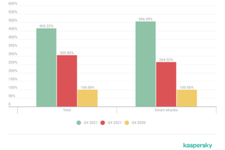 Massive Increase in DDoS Attacks Observed – Record Numbers Reached