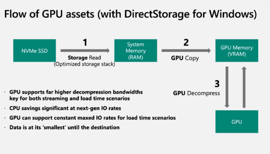 Microsoft releases DirectStorage: ‘a new era of fast load times and detailed worlds in PC games’