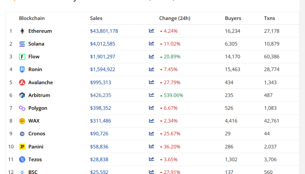 Monthly NFT buyers dip below 800K as searches ‘fall off a cliff’