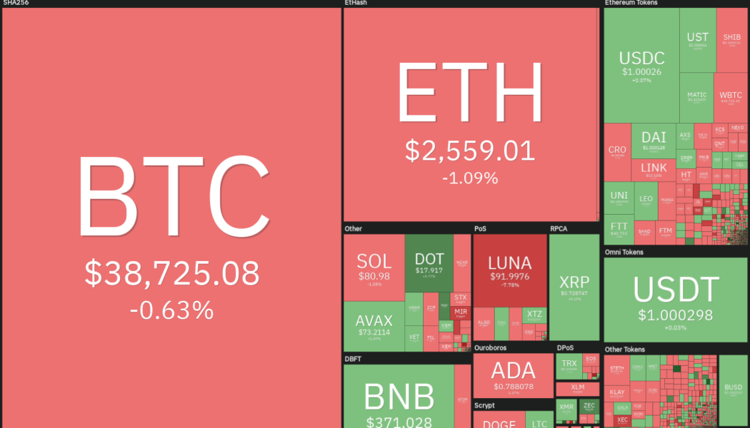 Price analysis 3/11: BTC, ETH, BNB, XRP, LUNA, SOL, ADA, AVAX, DOT, DOGE