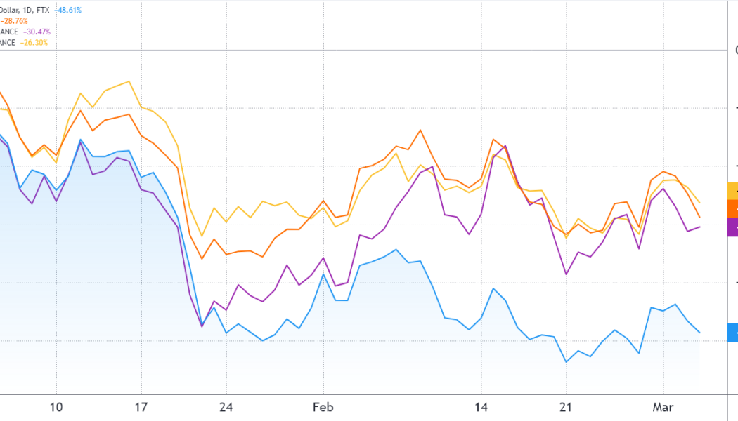 Solana TVL and price drop 50%+ from ATH, but gaming DApps could turn the tables