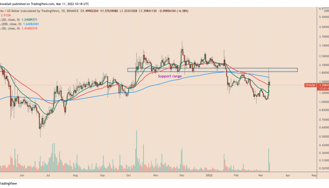 Stacks price plunges hard after rallying 70% in a day — more STX losses ahead?