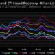 Terra, Avalanche and Osmosis lead the L1 recovery while Bitcoin searches for support