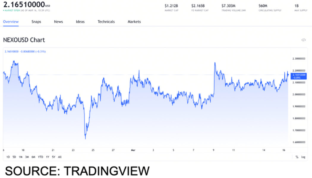 The best banking tokens you can buy on March 16, 2022 are NEXO, XDC, KAVA and POLY and this is why!