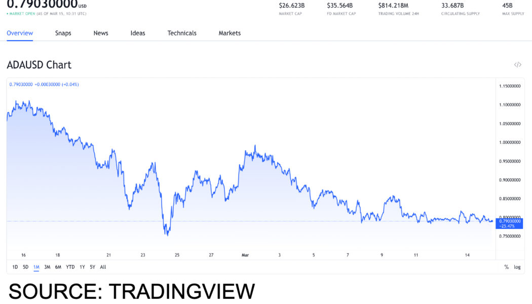 The best tokens you can buy under $1 on March 15 of 2022: ADA, ONE and BAT