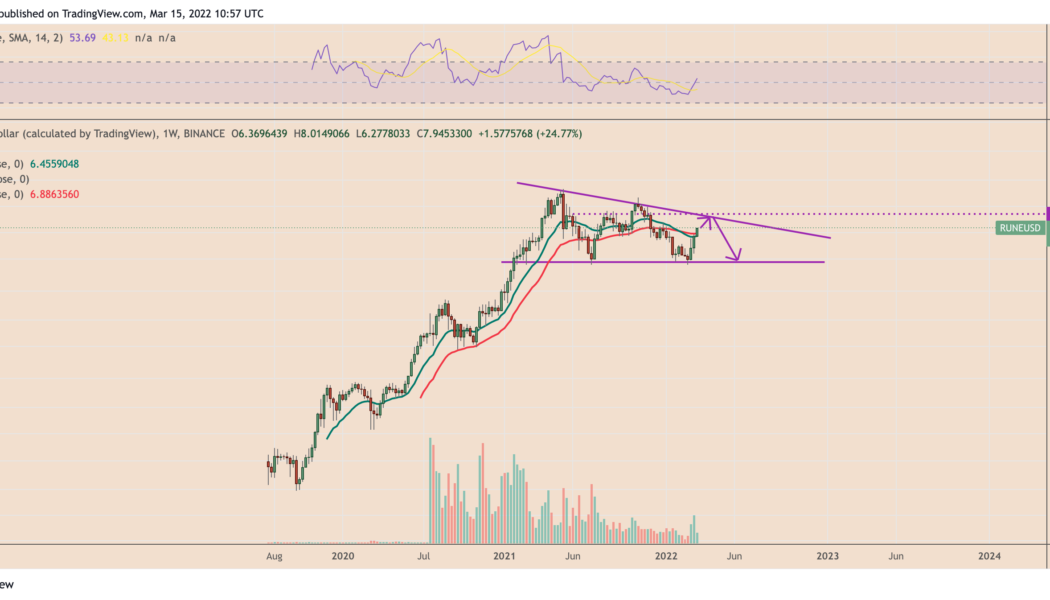 THORChain quietly outperforms crypto market in Q1 — Can RUNE price break $10 next?