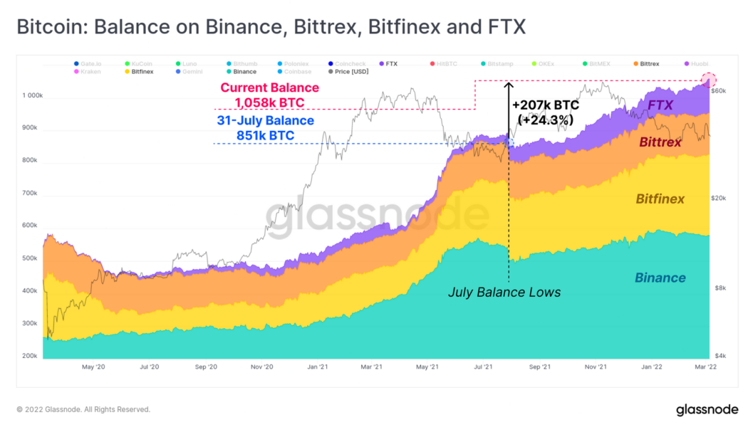 Total exchange BTC inflows have been net negative since July ’21