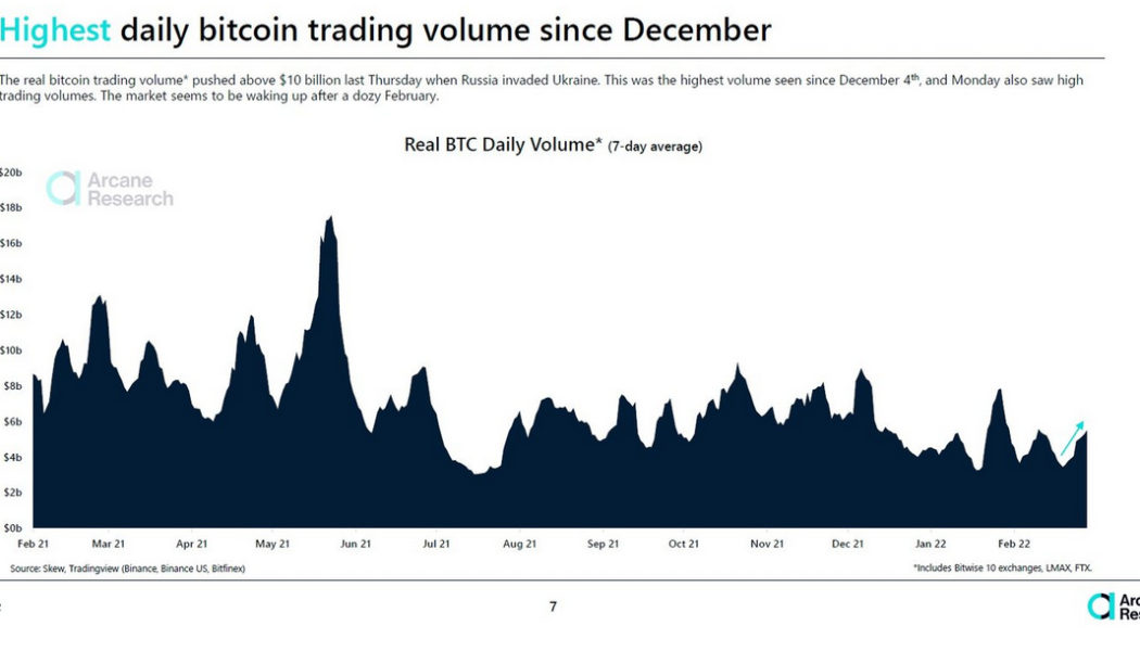 War coincides with Bitcoin’s highest ‘real’ volume since early December