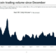 War coincides with Bitcoin’s highest ‘real’ volume since early December