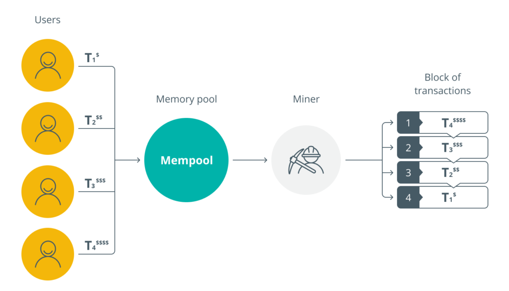 What is front-running in crypto and NFT trading?