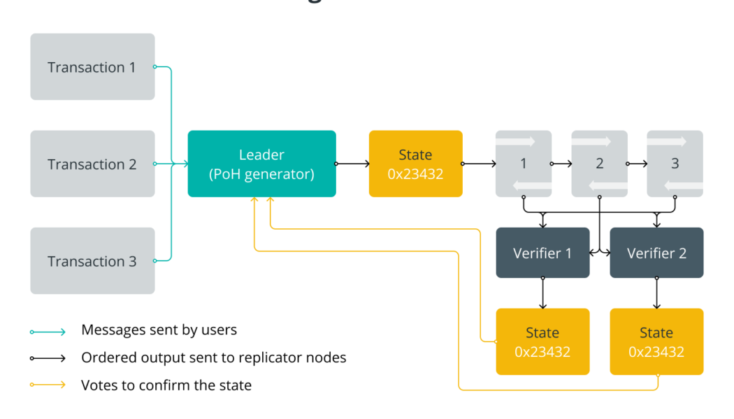 What is Solana, and how does it work?