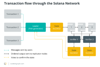 What is Solana, and how does it work?