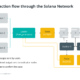 What is Solana, and how does it work?