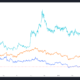 Altcoin Roundup: Crypto indexes offer broad access, but are they profitable in the long run?