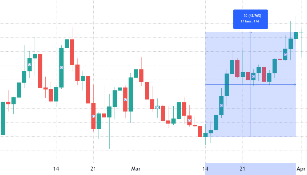 AVAX traders anticipate a new ATH even as Avalanche DApp use slows