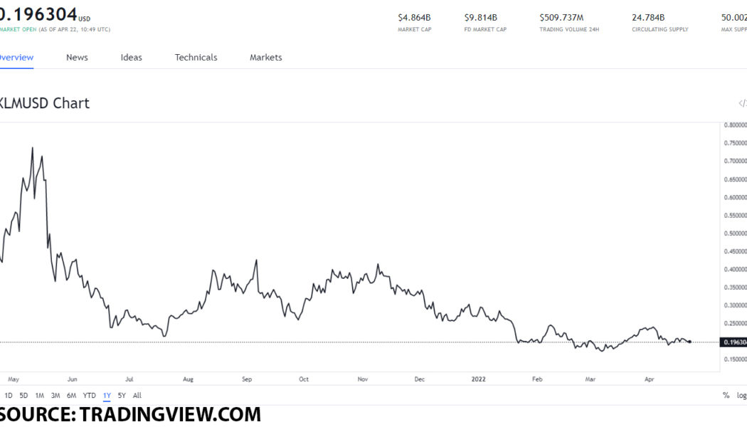 Best tokens to buy under $1 on April 22, 2022