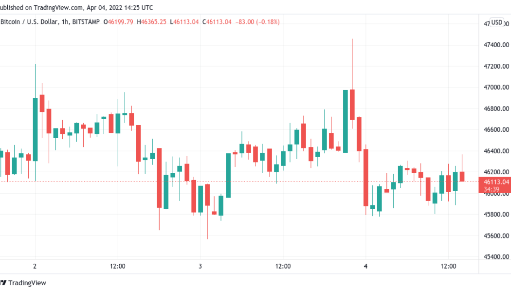 Bitcoin dices with $46K as Elon Musk Twitter buy sends Dogecoin near 2-month highs