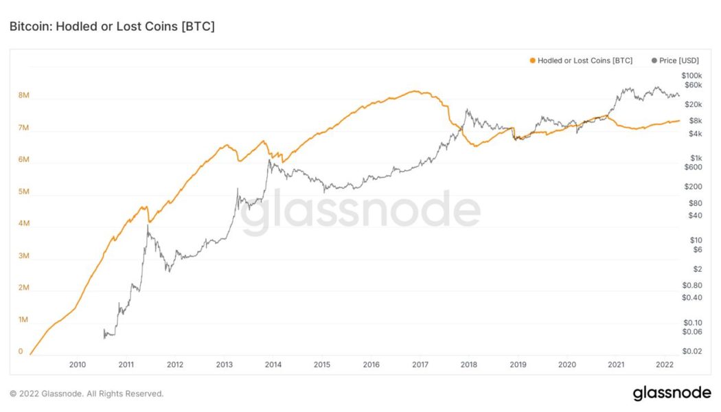 Bitcoin hodlers targeting $100K is what’s preventing 40% price drawdown, data suggests