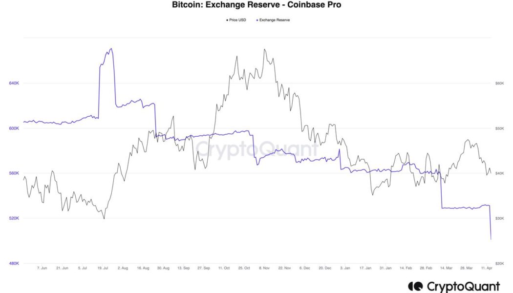 Bitcoin institutional buying ‘could be big narrative again’ as 30K BTC leaves Coinbase