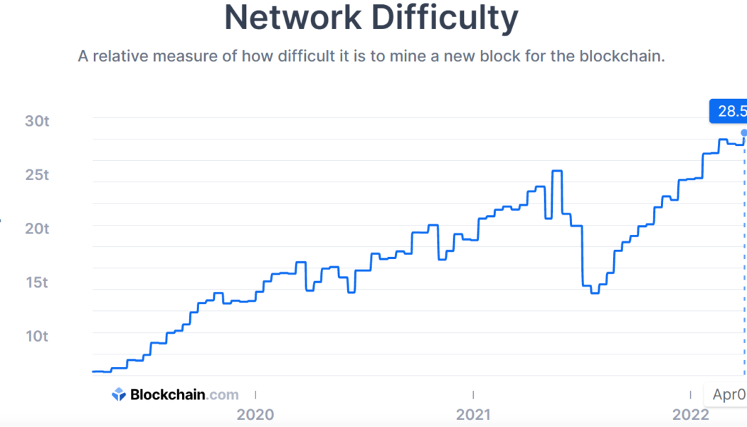 Bitcoin network difficulty reaches all-time high as miners pursue 2M BTC