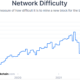 Bitcoin network difficulty reaches all-time high as miners pursue 2M BTC